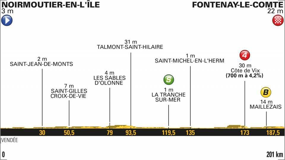Tour de France 2018 - 1. etapa (profil trate)