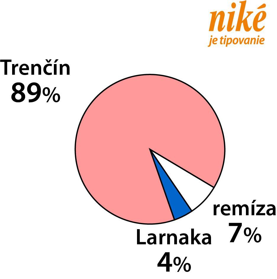 Graf Trenčín - Larnaka