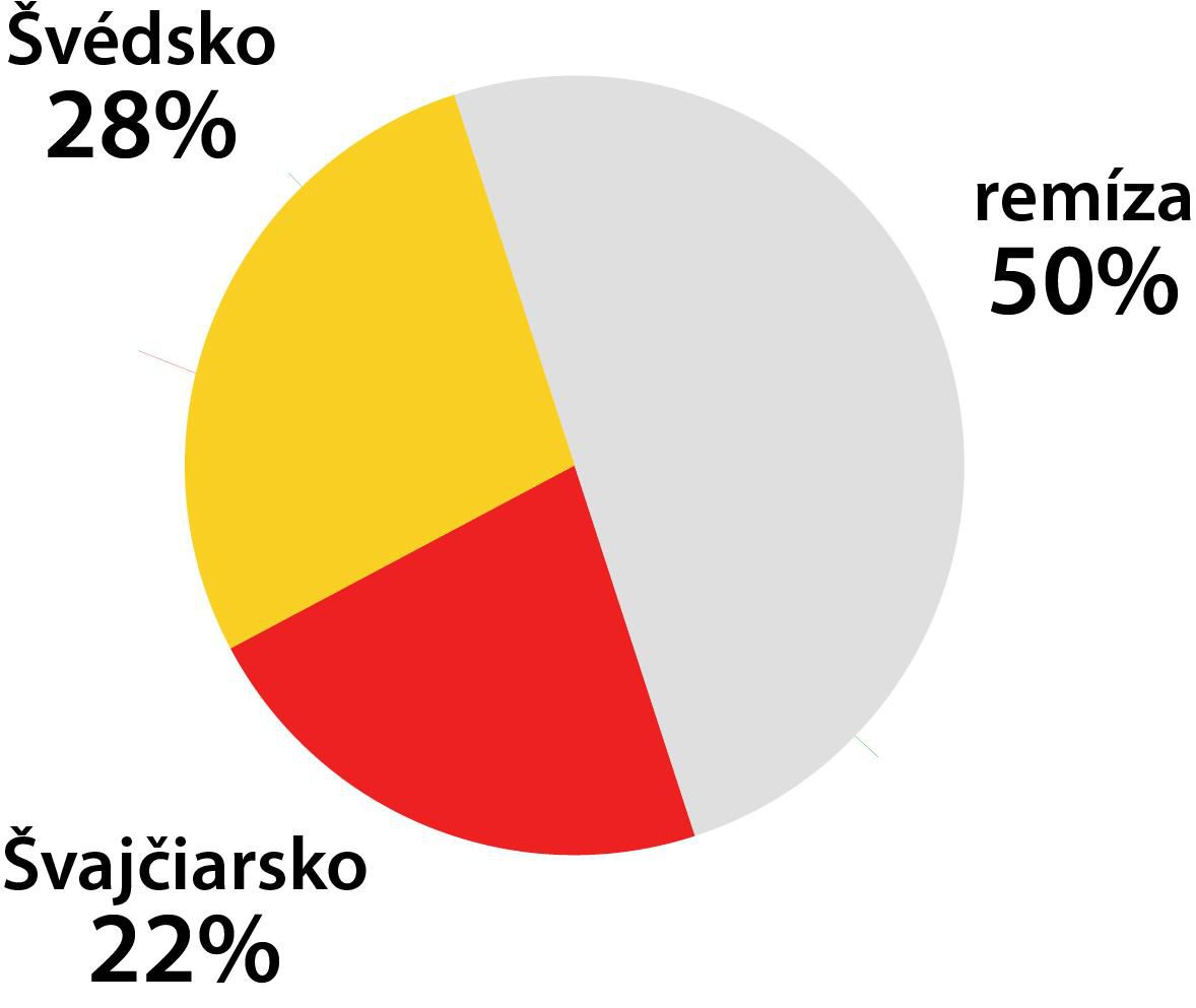 Graf Švédsko - Švajčiarsko.