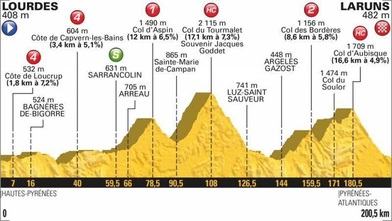 Tour de France 2018 - 19. etapa (profil trate)
