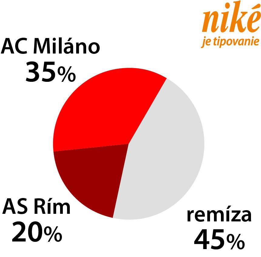 Graf AC Miláno - AS Rím