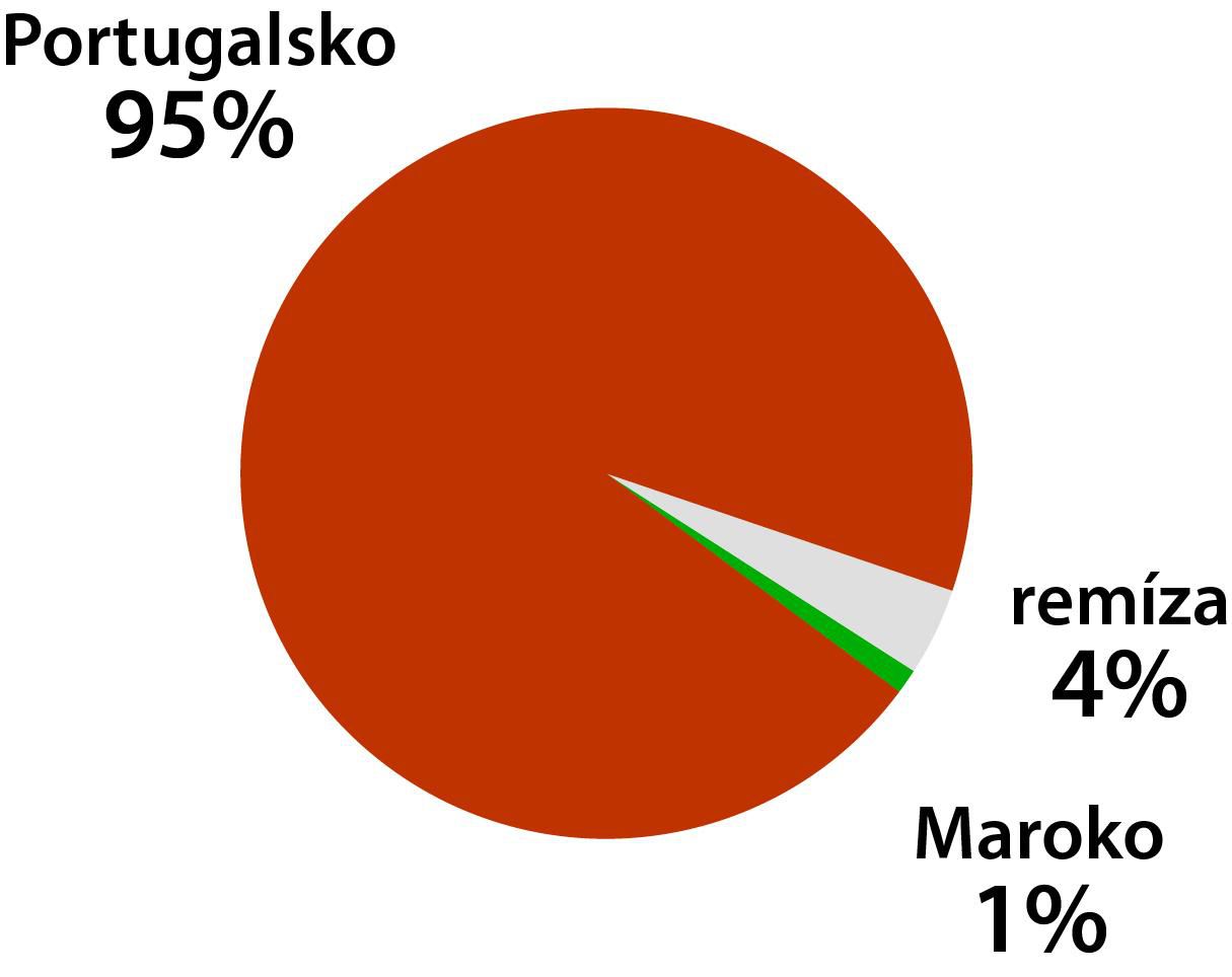 Graf Portugalsko - Maroko.