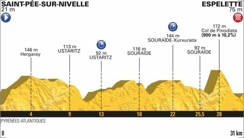 Tour de France 2018 - 20. etapa (profil trate)