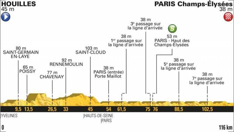 Tour de France 2018 - 21. etapa (profil trate)