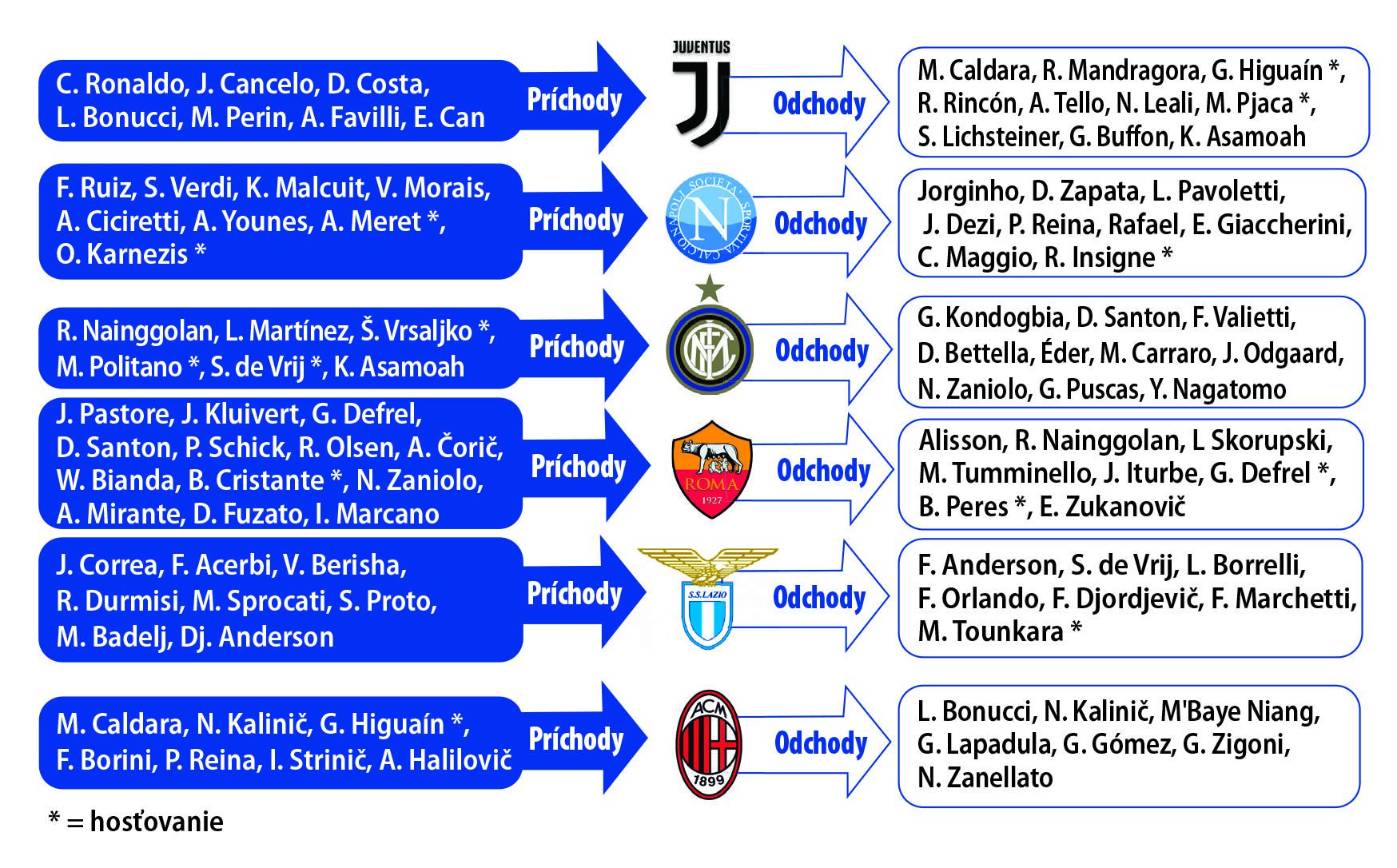 Prestupy v Serie A