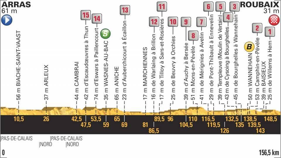 Tour de France 2018 - 9. etapa (profil trate)