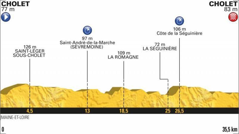 Tour de France 2018 - 3. etapa (profil trate)