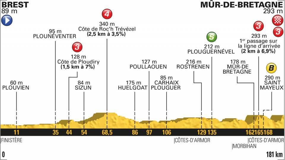 Tour de France 2018 - 6. etapa (profil trate)