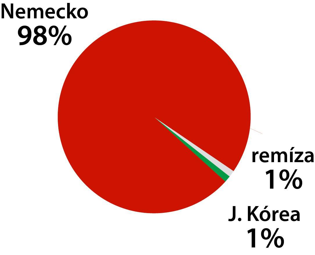 Graf Nemecko - Južná Kórea