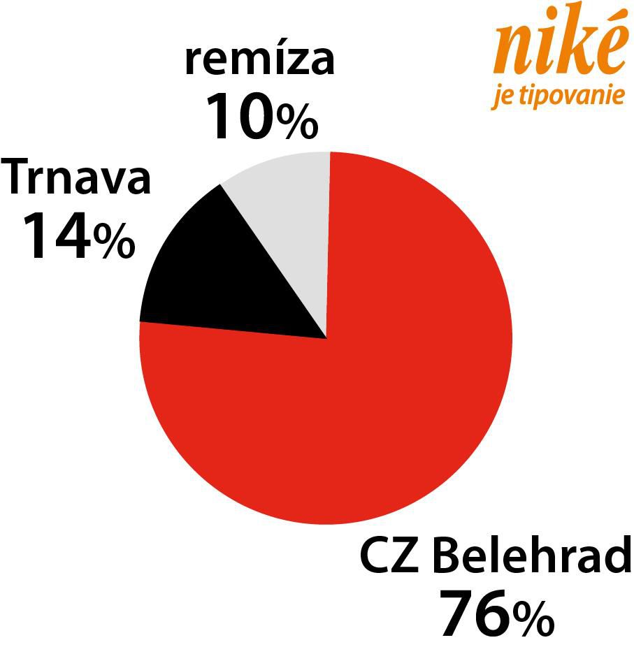 Graf Trnava – CZ Belehrad.