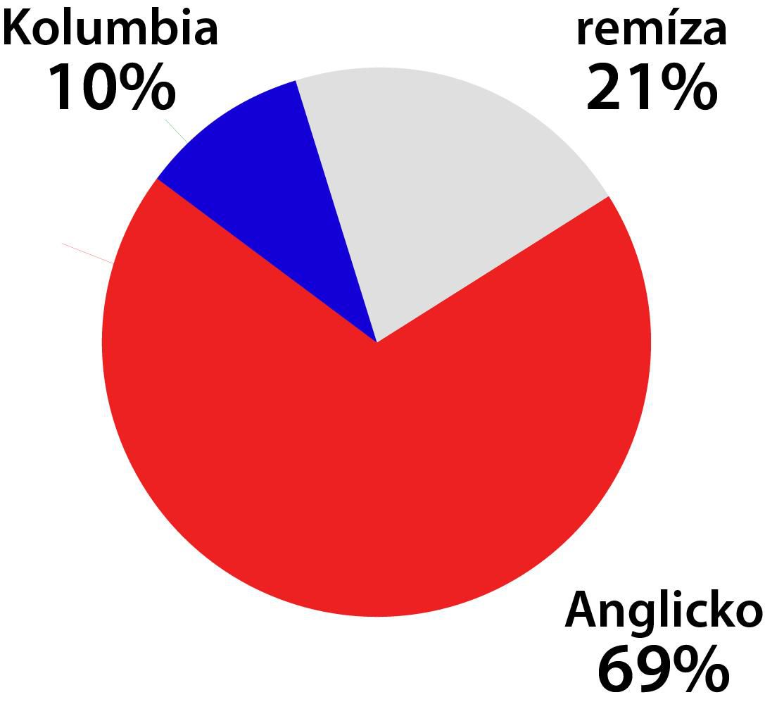 Graf Kolumbia – Anglicko.