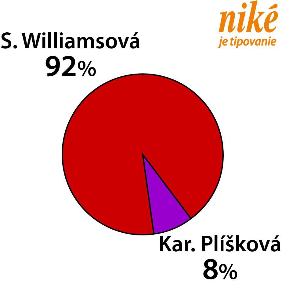 Graf Williamsová - Plíšková