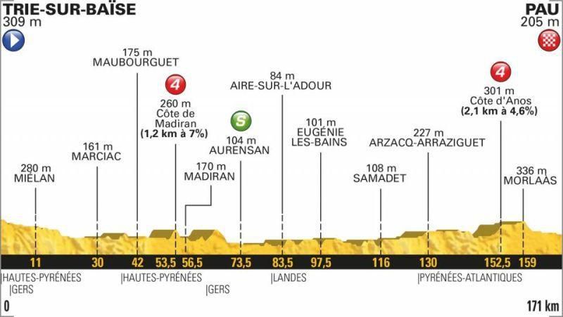 Tour de France 2018 - 18. etapa (profil trate)