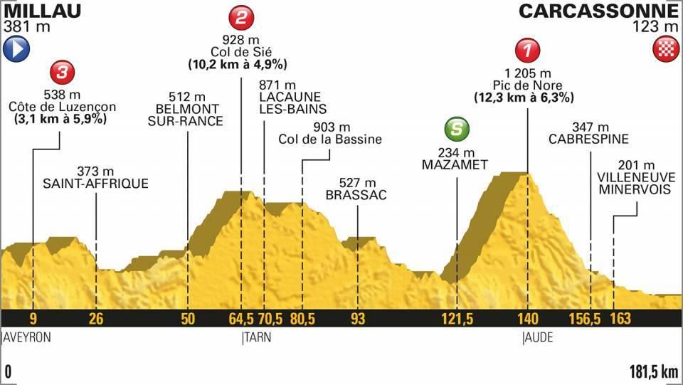 Tour de France 2018 - 15. etapa (profil trate)