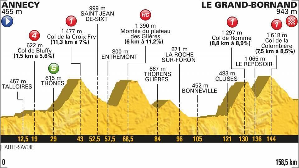 Tour de France 2018 - 10. etapa (profil trate)