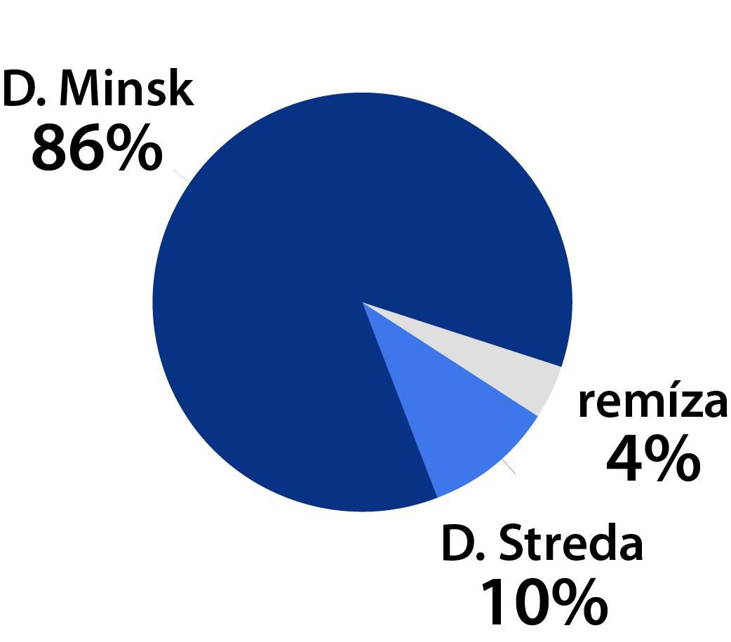 Graf D. Minsk – D. Streda.