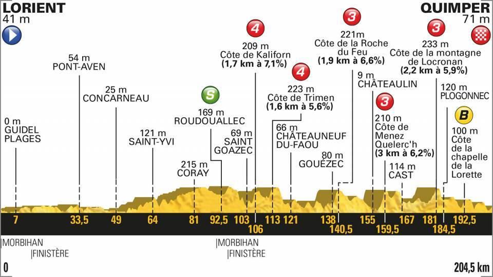 Tour de France 2018 - 5. etapa (profil trate)