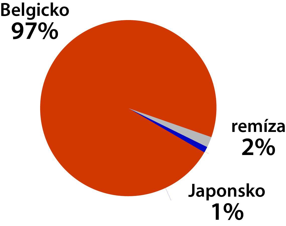 Graf Belgicko - Japonsko.