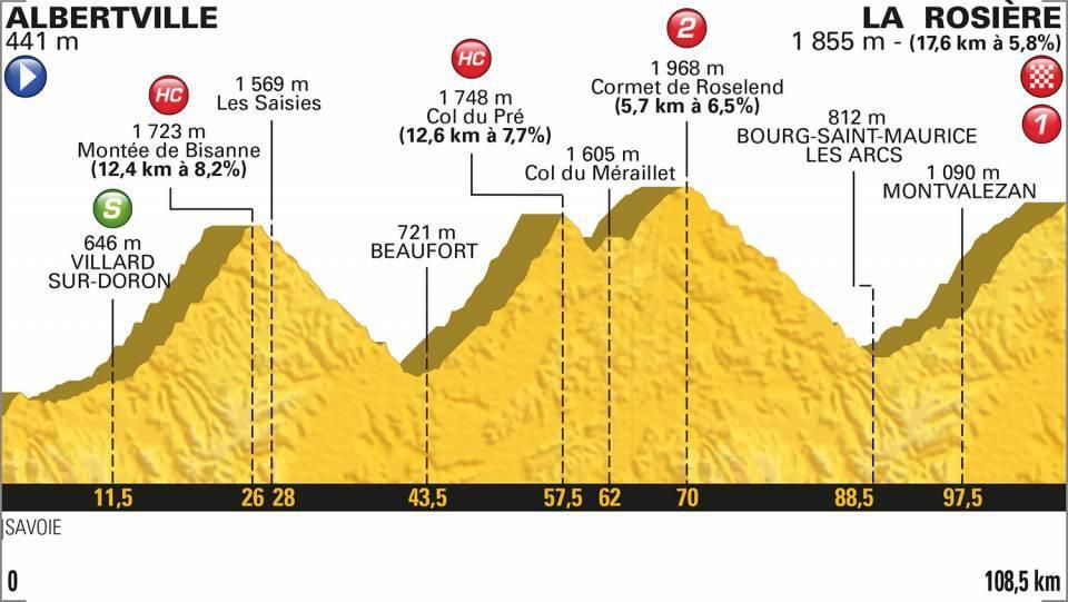 Tour de France 2018 - 11. etapa (profil trate)