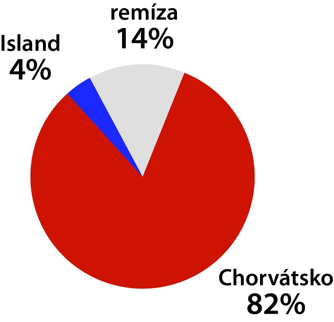 Graf Island - Chorvátsko