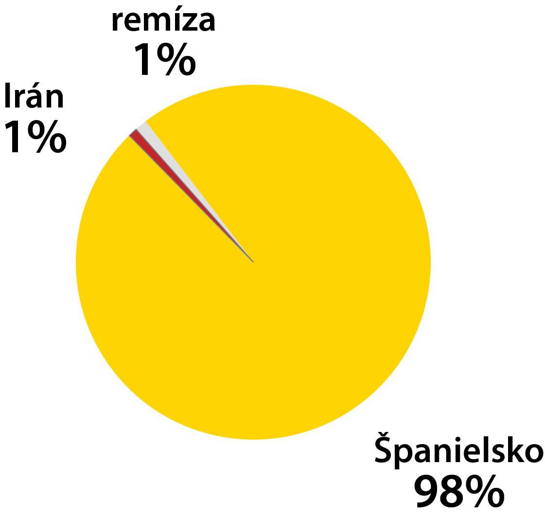 Graf Irán - Španielsko.