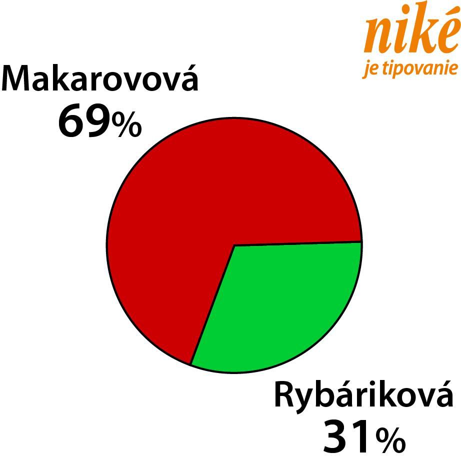 Graf Makarovová - Rybáriková