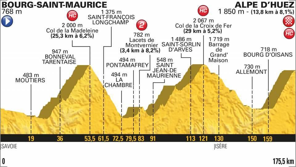 Tour de France 2018 - 12. etapa (profil trate)