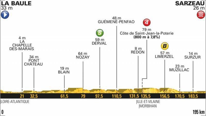 Tour de France 2018 - 4. etapa (profil trate)