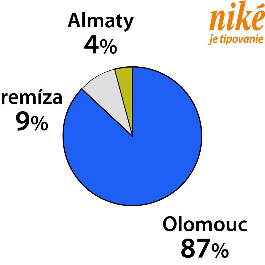 Graf Olomouc - Kairat Almaty