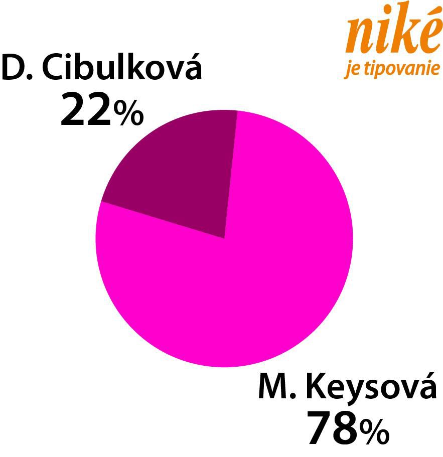 Graf Cibulková - Keysová