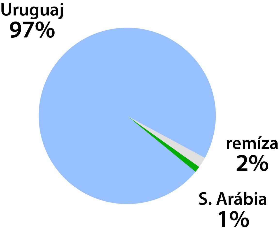 Graf Uruguaj - Saudská Arábia.