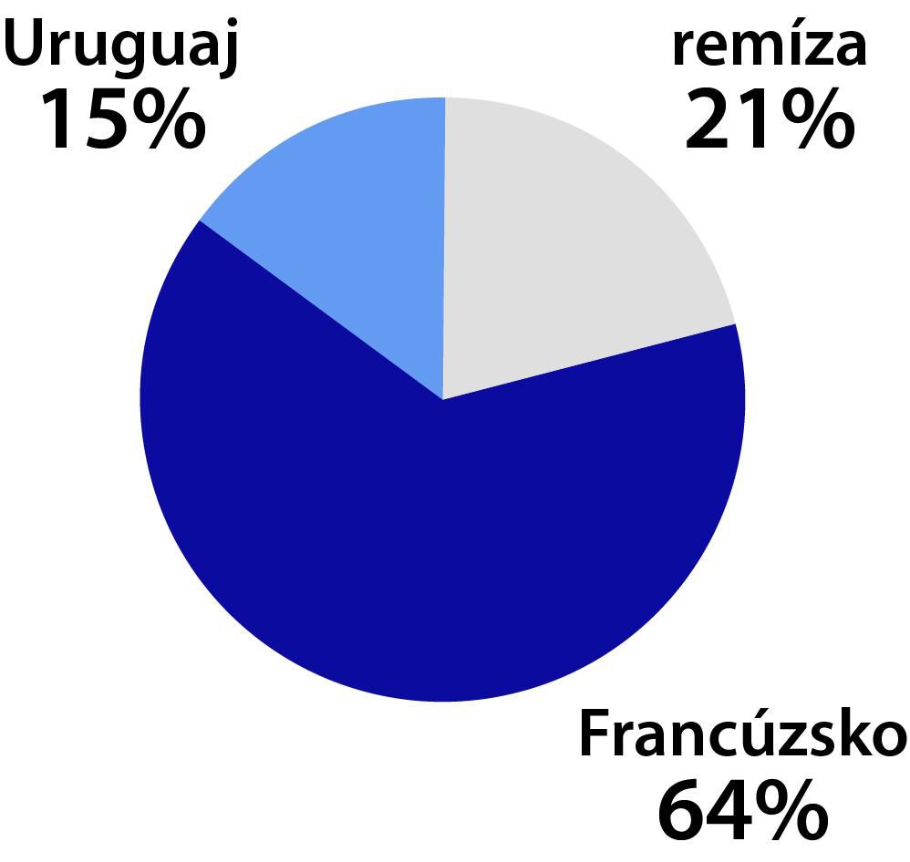 Graf Uruguaj – Francúzsko.