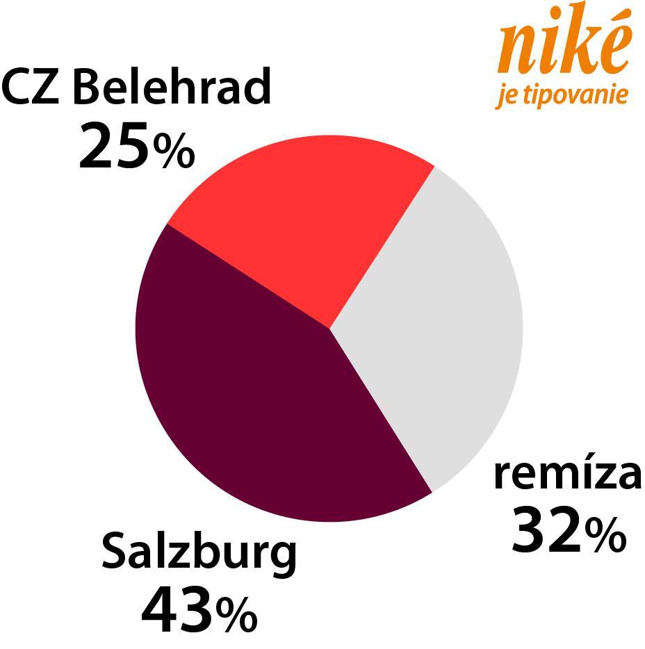 Graf CZ Belehrad - Salzburg