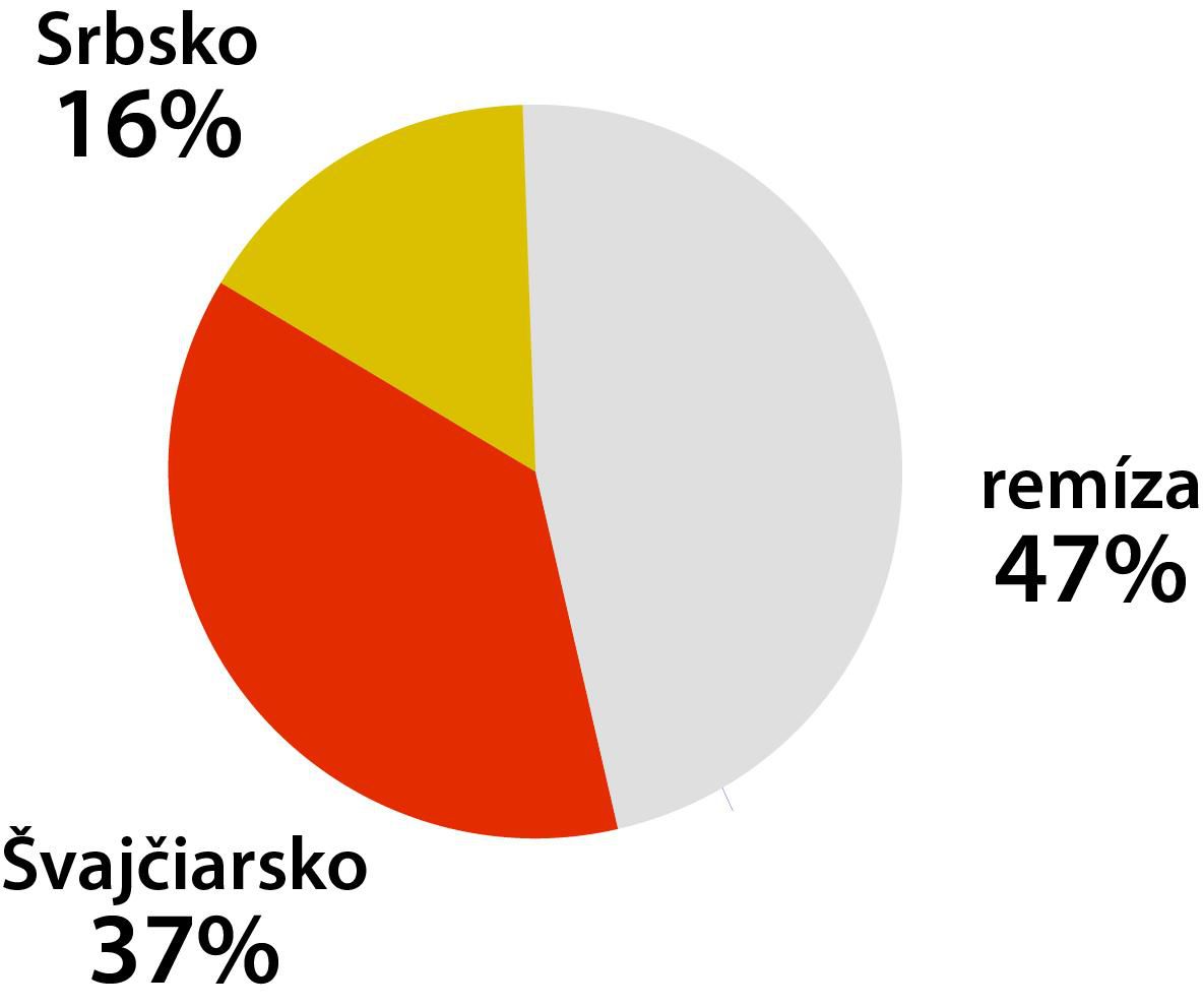 Graf Srbsko - Švajčiarsko.