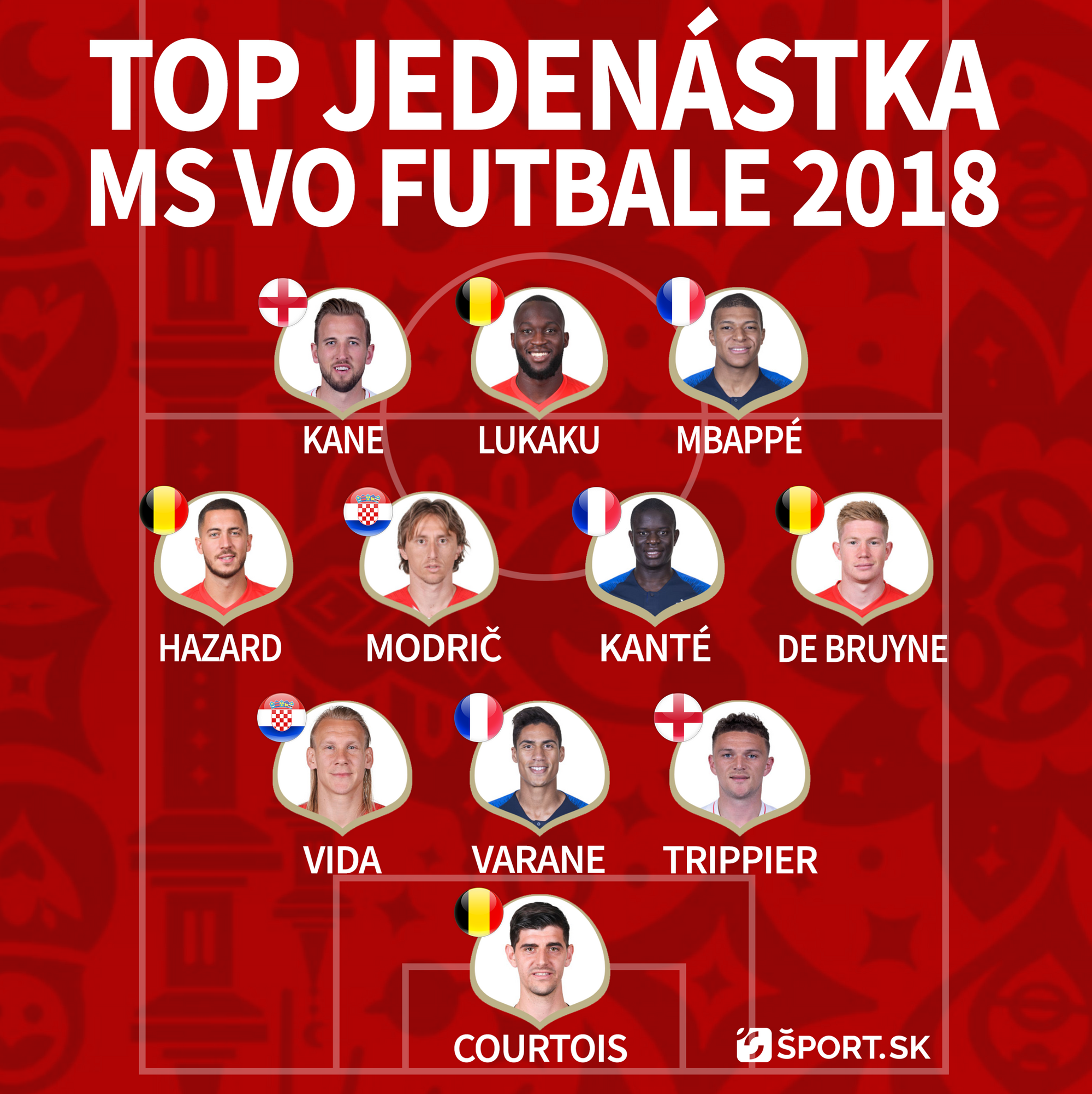 najlepšia jedenástka MS vo futbale 2018