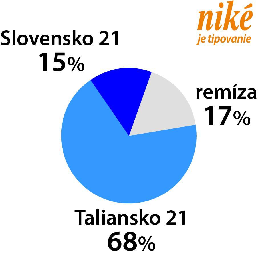 Graf Slovensko 21 - Taliansko 21