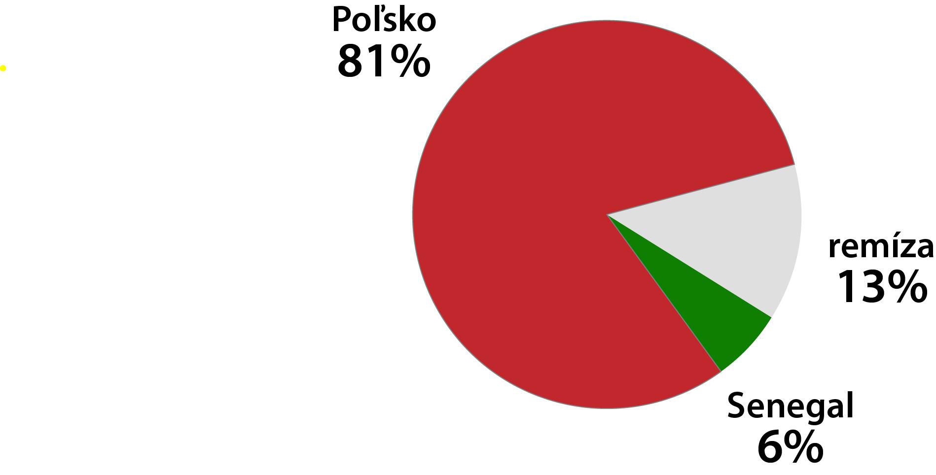 Graf Poľsko - Senegal.