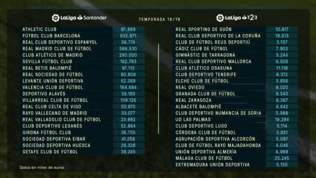 platové stropy klubov v prvej a druhej španielskej lige