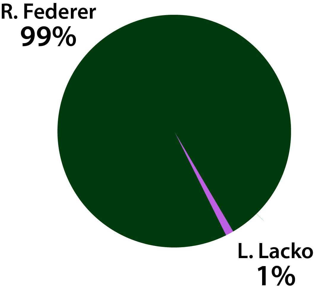 Graf Roger Federer - Lukáš Lacko.