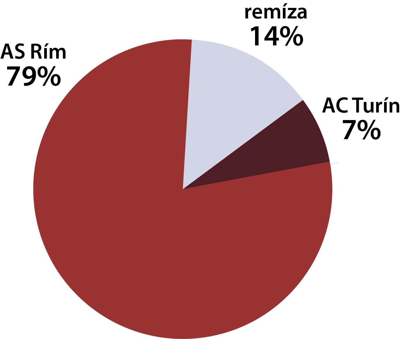 Graf AS Rím - AC Turín