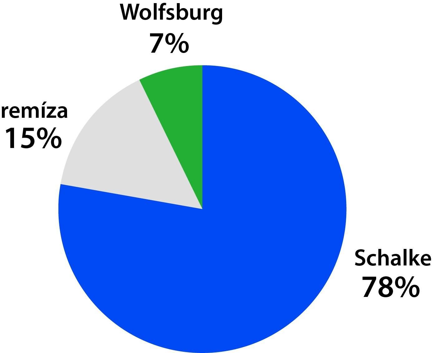 Schalke vs. Wolfsburg: Koho favorizujú tipujúci?
