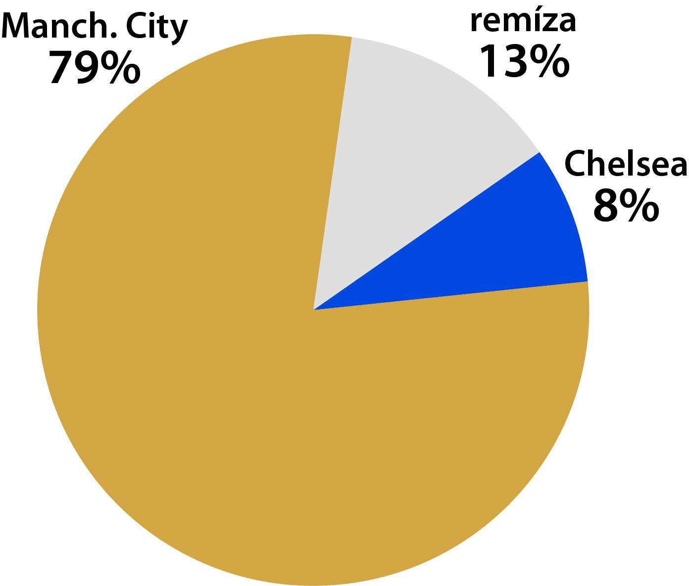 Graf Manchester City - Chelsea.