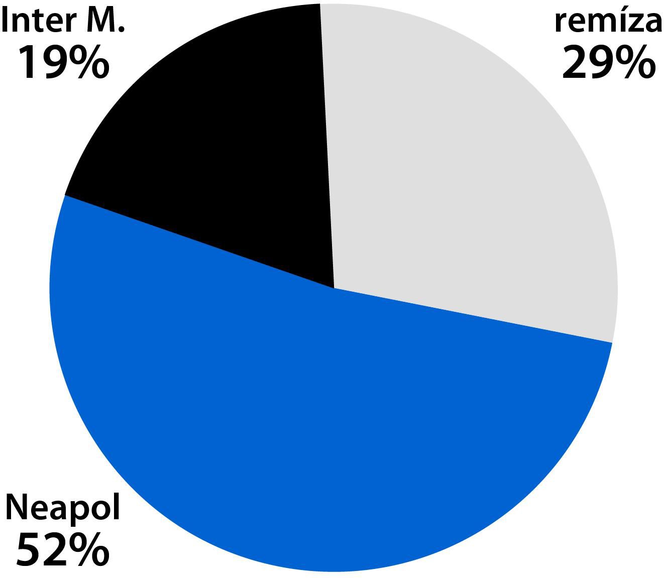 Graf Inter Miláno - SSC Neapol.