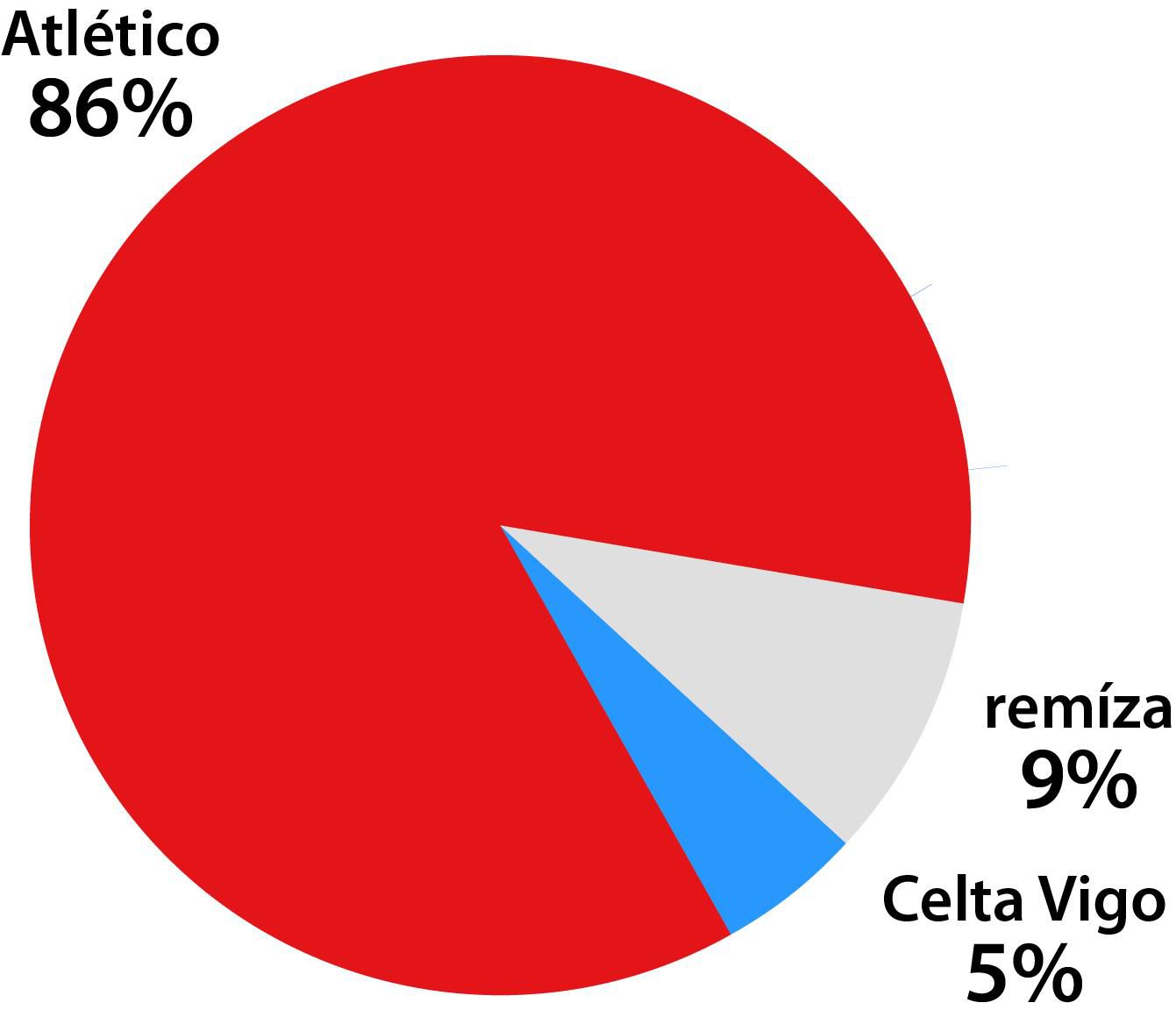 Graf zápasu Atlético Madrid - Celta Vigo.