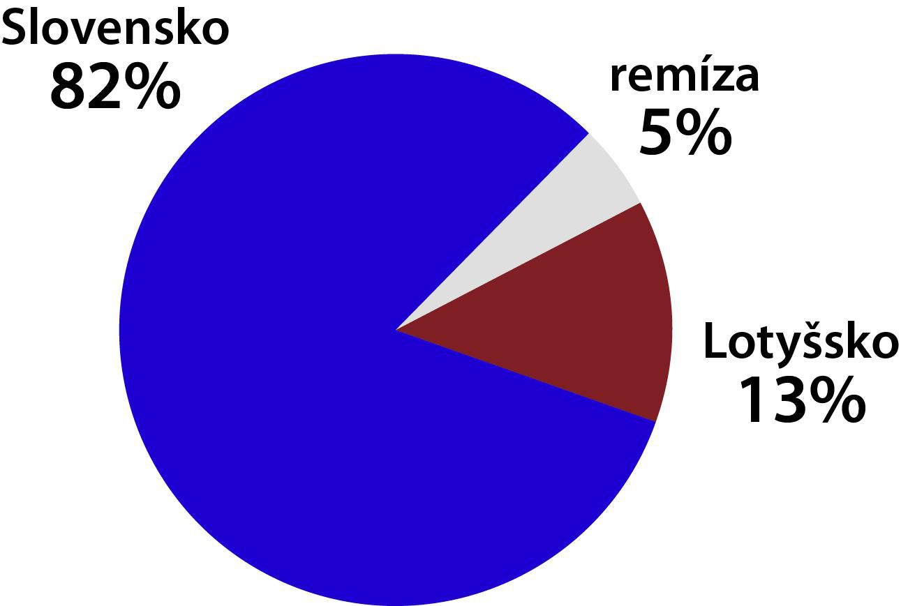 Graf Slovensko - Lotyšsko