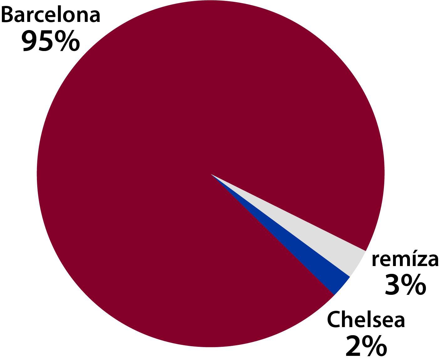 AKO TO VIDIA TIPÉRI: FC Barcelona - Chelsea FC
