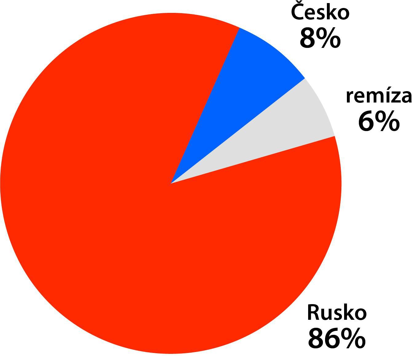 Graf zápasu Česka proti Rusku na ZOH 2018 v Pjongčangu