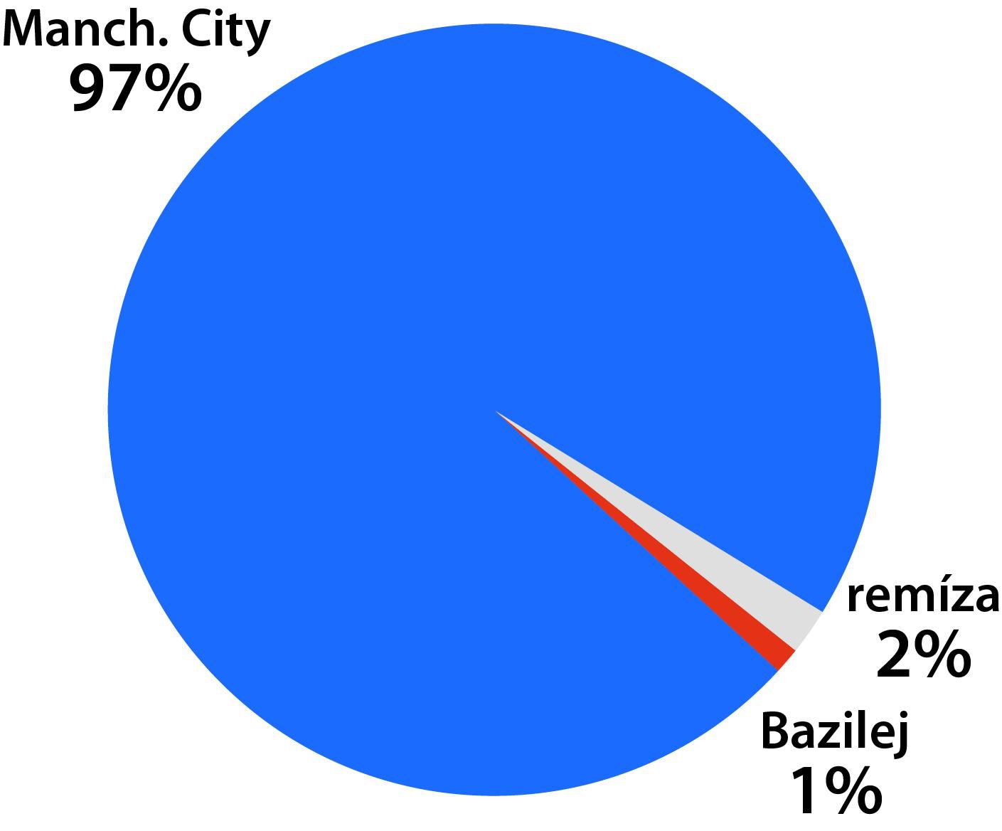 Graf Man.City - Bazilej.