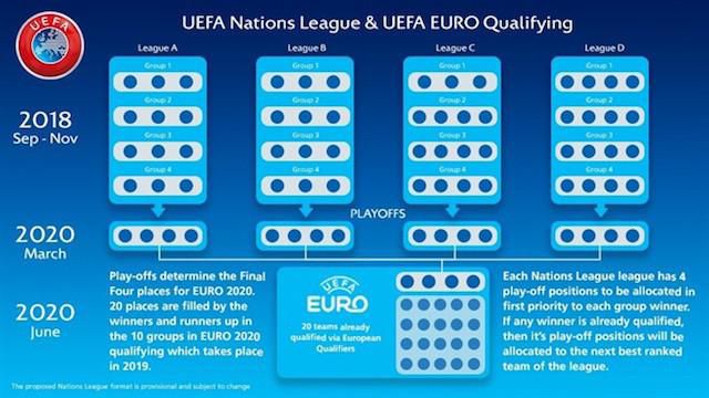 Liga národov UEFA - hrací systém.