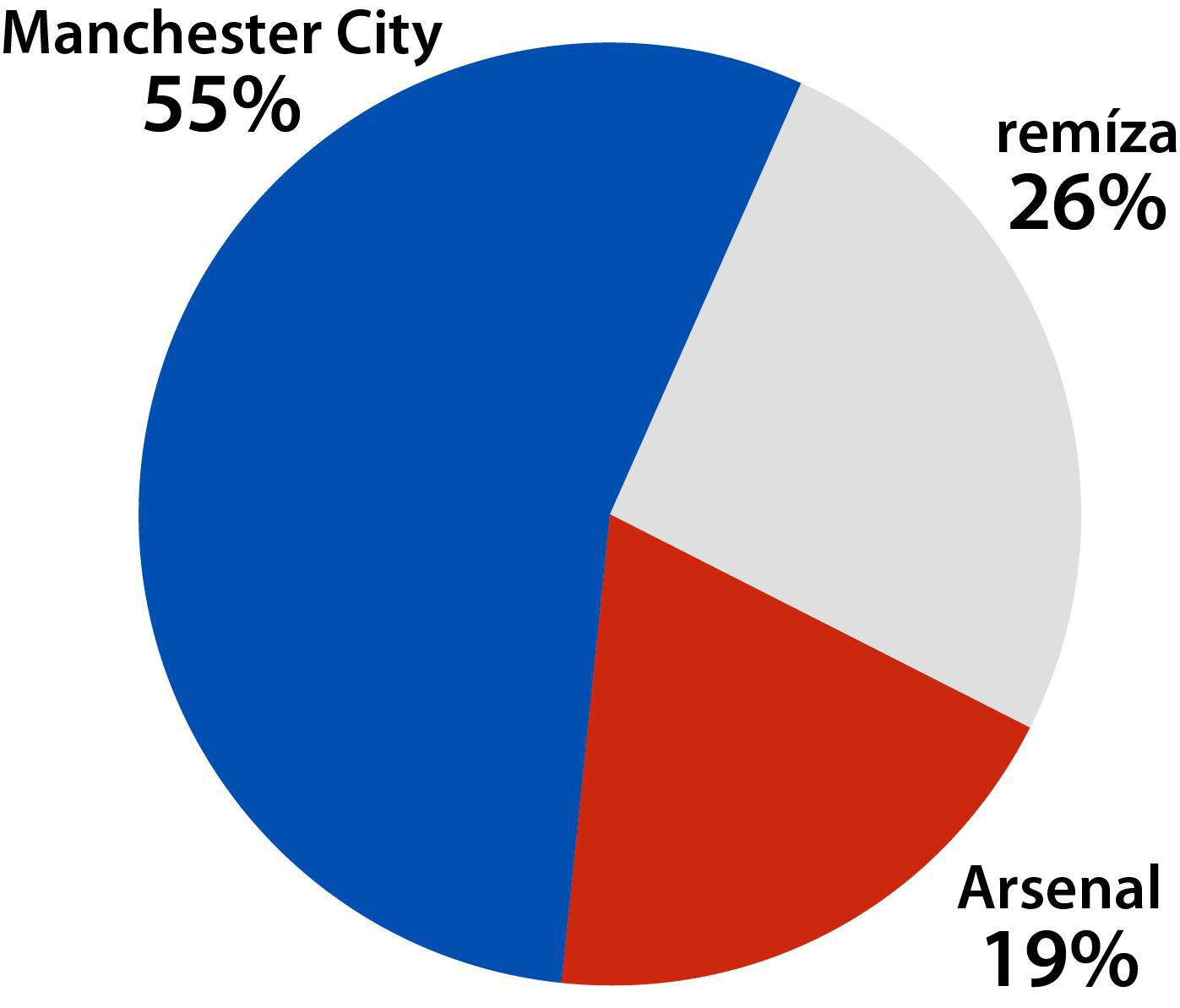 AKO TO VIDIA TIPÉRI: Arsenal FC – Manchester City